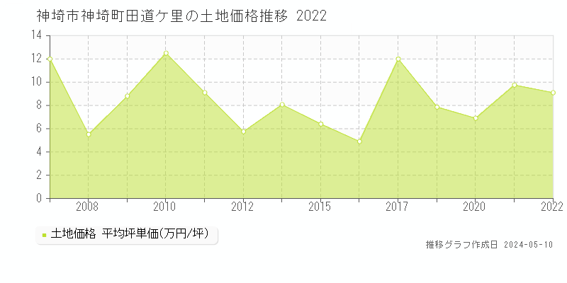 神埼市神埼町田道ケ里の土地価格推移グラフ 