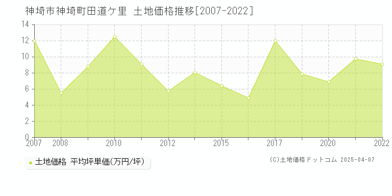 神埼市神埼町田道ケ里の土地価格推移グラフ 