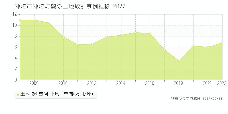 神埼市神埼町鶴の土地価格推移グラフ 