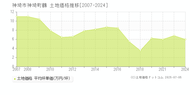 神埼町鶴(神埼市)の土地価格推移グラフ(坪単価)[2007-2024年]