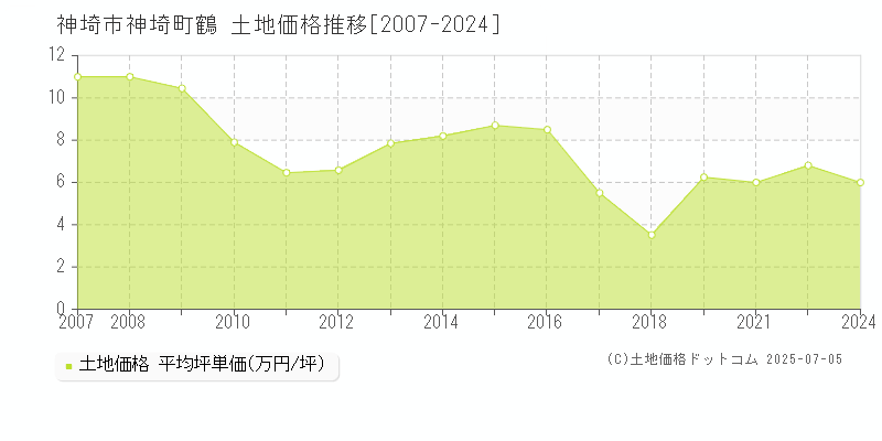 神埼市神埼町鶴の土地価格推移グラフ 