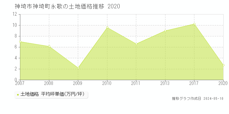 神埼市神埼町永歌の土地価格推移グラフ 