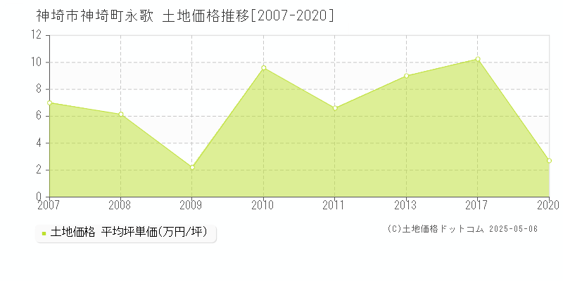 神埼町永歌(神埼市)の土地価格推移グラフ(坪単価)[2007-2020年]