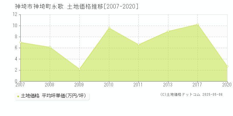 神埼市神埼町永歌の土地価格推移グラフ 