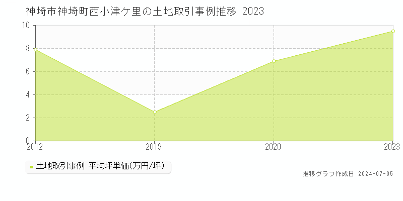 神埼市神埼町西小津ケ里の土地価格推移グラフ 