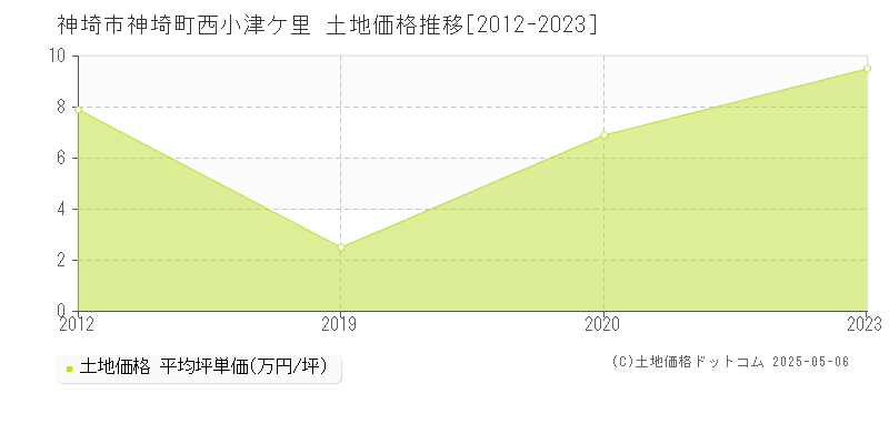 神埼町西小津ケ里(神埼市)の土地価格推移グラフ(坪単価)[2012-2023年]
