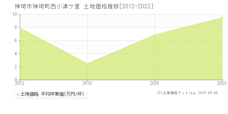 神埼市神埼町西小津ケ里の土地価格推移グラフ 