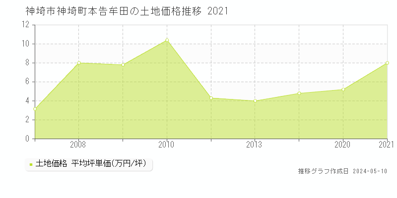 神埼市神埼町本告牟田の土地価格推移グラフ 