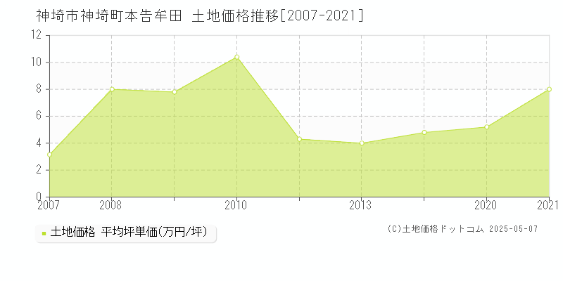神埼町本告牟田(神埼市)の土地価格推移グラフ(坪単価)[2007-2021年]