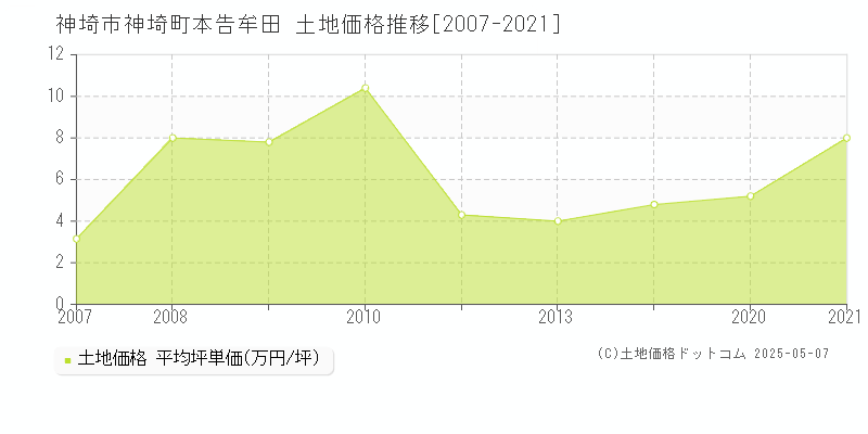 神埼市神埼町本告牟田の土地価格推移グラフ 