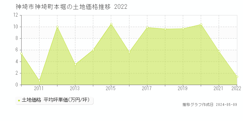 神埼市神埼町本堀の土地価格推移グラフ 