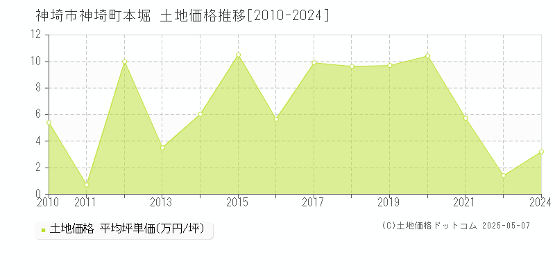 神埼町本堀(神埼市)の土地価格推移グラフ(坪単価)[2010-2024年]