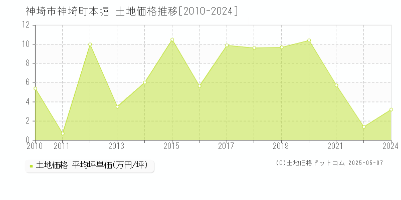 神埼市神埼町本堀の土地価格推移グラフ 