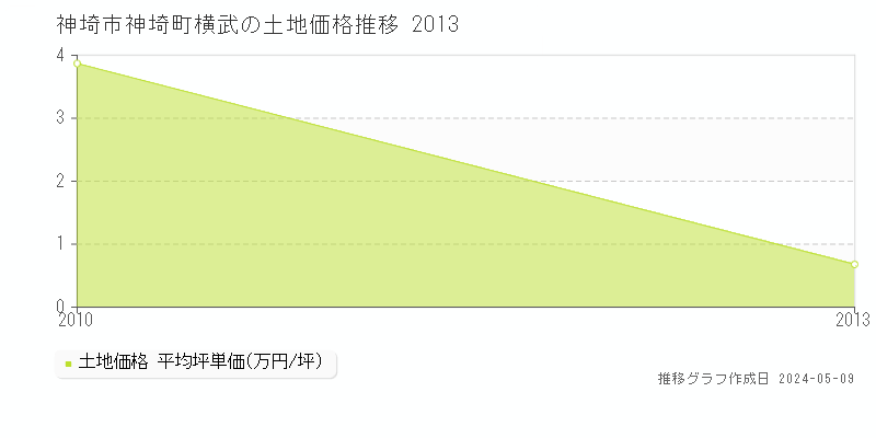 神埼市神埼町横武の土地価格推移グラフ 