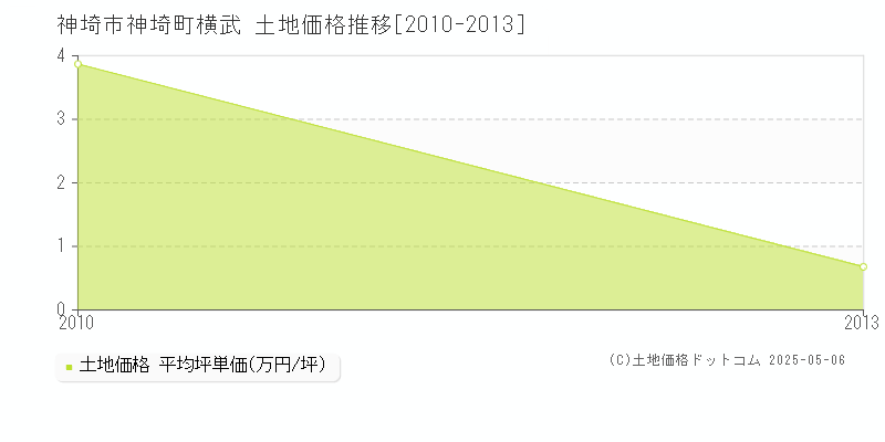 神埼町横武(神埼市)の土地価格推移グラフ(坪単価)[2010-2013年]