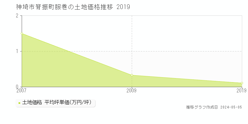 神埼市脊振町服巻の土地価格推移グラフ 
