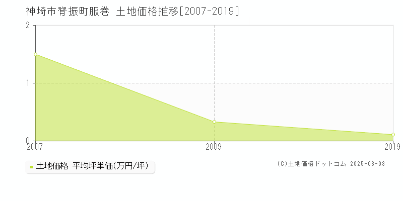 脊振町服巻(神埼市)の土地価格推移グラフ(坪単価)[2007-2019年]