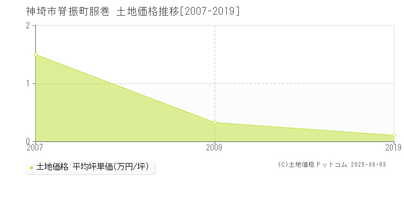 神埼市脊振町服巻の土地価格推移グラフ 