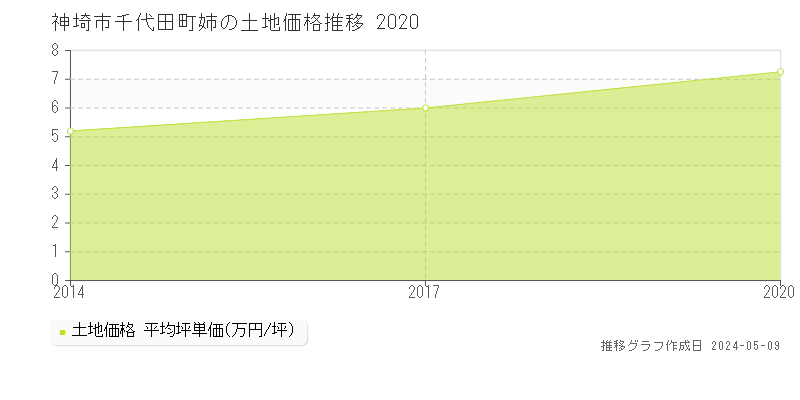 神埼市千代田町姉の土地価格推移グラフ 