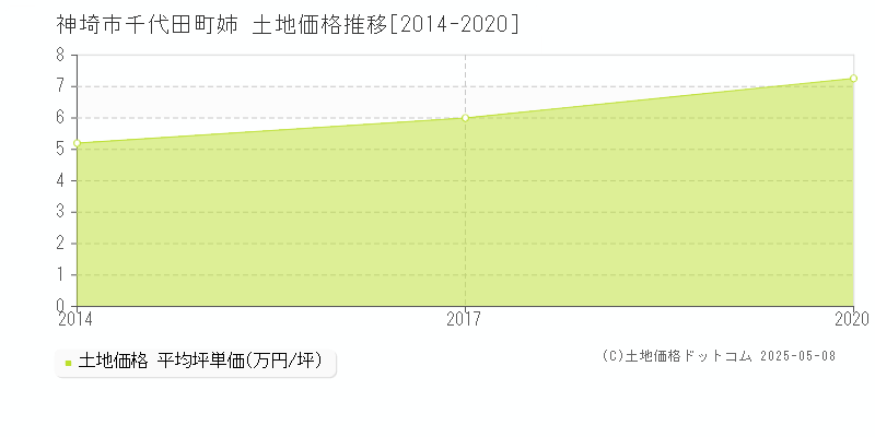 千代田町姉(神埼市)の土地価格推移グラフ(坪単価)[2014-2020年]