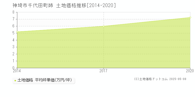 神埼市千代田町姉の土地価格推移グラフ 