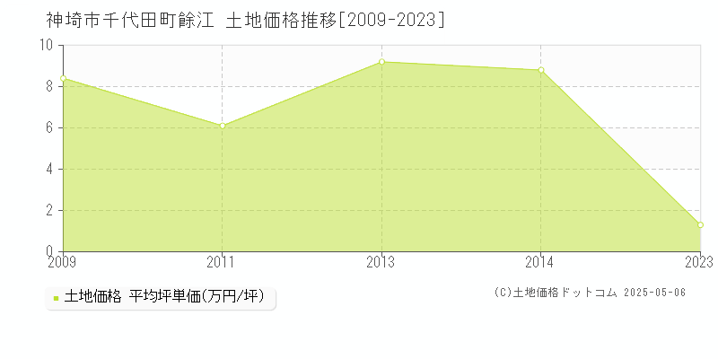 千代田町餘江(神埼市)の土地価格推移グラフ(坪単価)[2009-2023年]