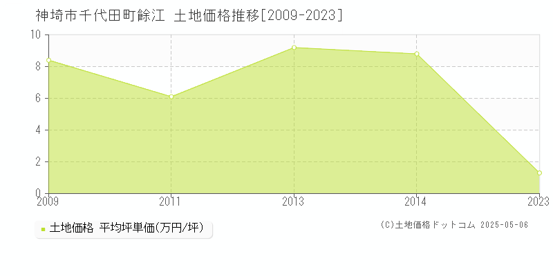 神埼市千代田町餘江の土地価格推移グラフ 