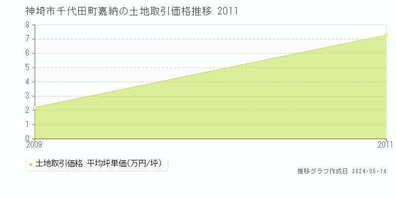 神埼市千代田町嘉納の土地価格推移グラフ 