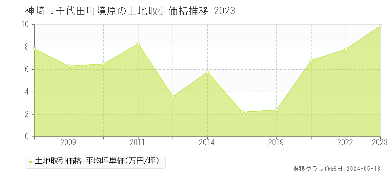 神埼市千代田町境原の土地価格推移グラフ 