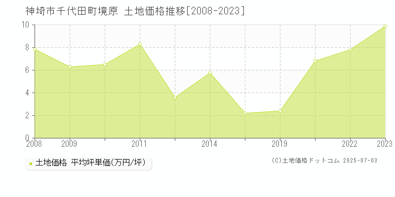 千代田町境原(神埼市)の土地価格推移グラフ(坪単価)[2008-2023年]