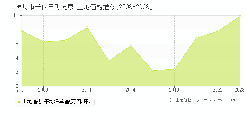 神埼市千代田町境原の土地価格推移グラフ 