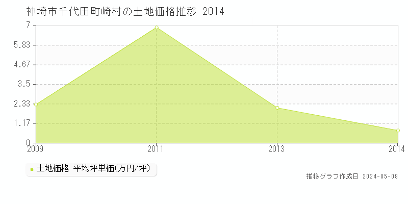 神埼市千代田町崎村の土地価格推移グラフ 