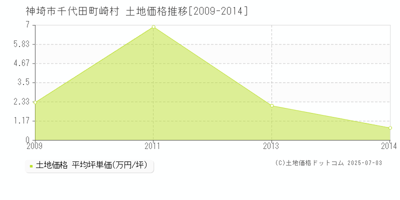千代田町崎村(神埼市)の土地価格推移グラフ(坪単価)[2009-2014年]