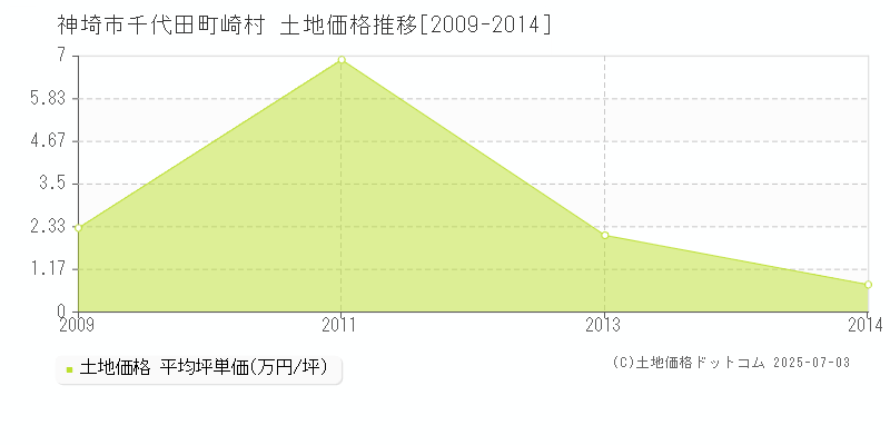 神埼市千代田町崎村の土地価格推移グラフ 