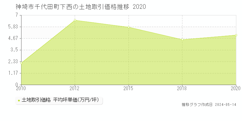 神埼市千代田町下西の土地価格推移グラフ 