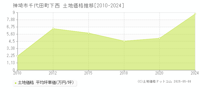 千代田町下西(神埼市)の土地価格推移グラフ(坪単価)[2010-2024年]