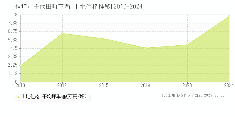 神埼市千代田町下西の土地価格推移グラフ 