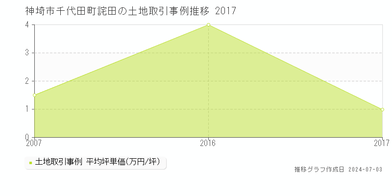神埼市千代田町詫田の土地価格推移グラフ 