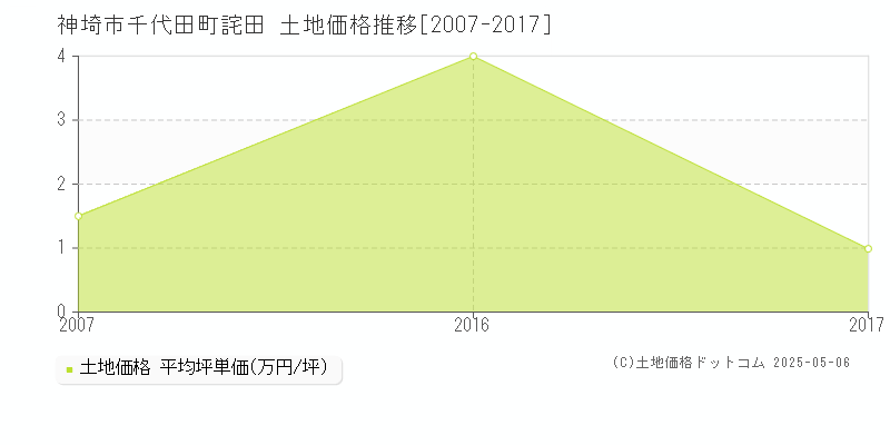 千代田町詫田(神埼市)の土地価格推移グラフ(坪単価)[2007-2017年]