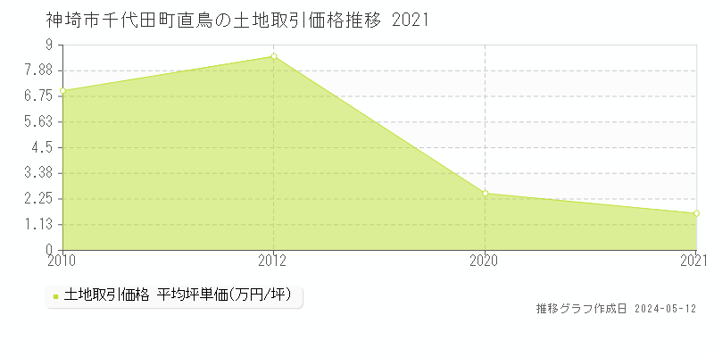 神埼市千代田町直鳥の土地価格推移グラフ 
