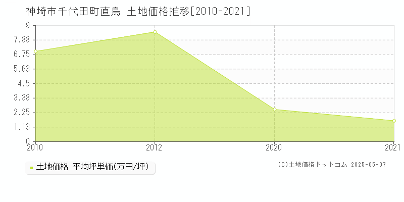 千代田町直鳥(神埼市)の土地価格推移グラフ(坪単価)[2010-2021年]