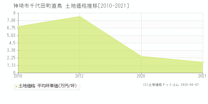 神埼市千代田町直鳥の土地価格推移グラフ 