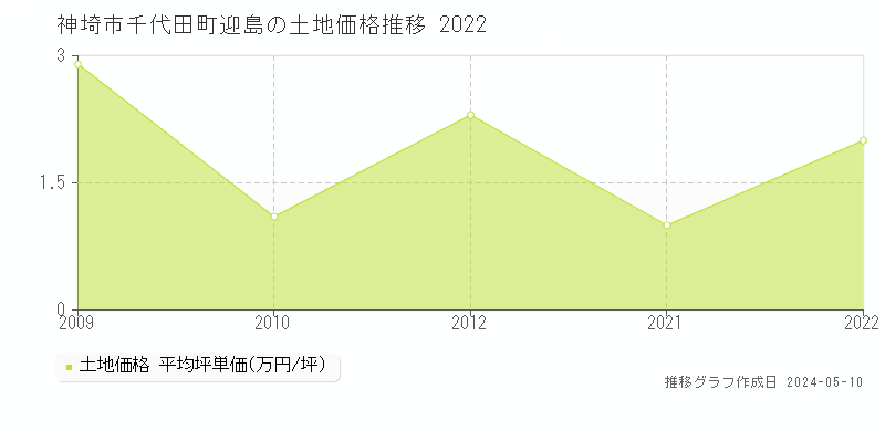 神埼市千代田町迎島の土地価格推移グラフ 