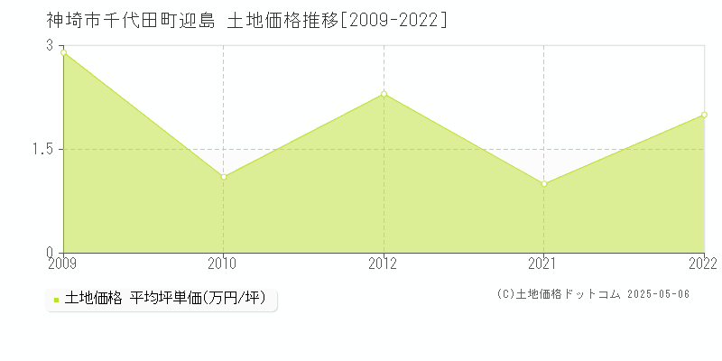 千代田町迎島(神埼市)の土地価格推移グラフ(坪単価)[2009-2022年]
