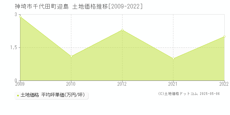 神埼市千代田町迎島の土地価格推移グラフ 