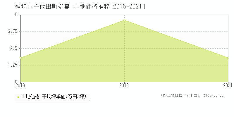 千代田町柳島(神埼市)の土地価格推移グラフ(坪単価)[2016-2021年]