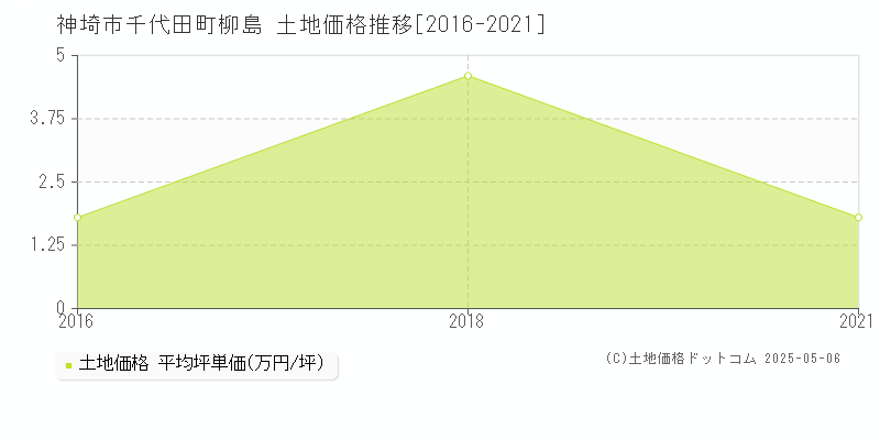 神埼市千代田町柳島の土地価格推移グラフ 