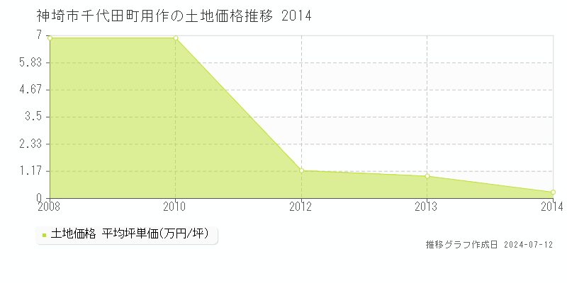 神埼市千代田町用作の土地価格推移グラフ 