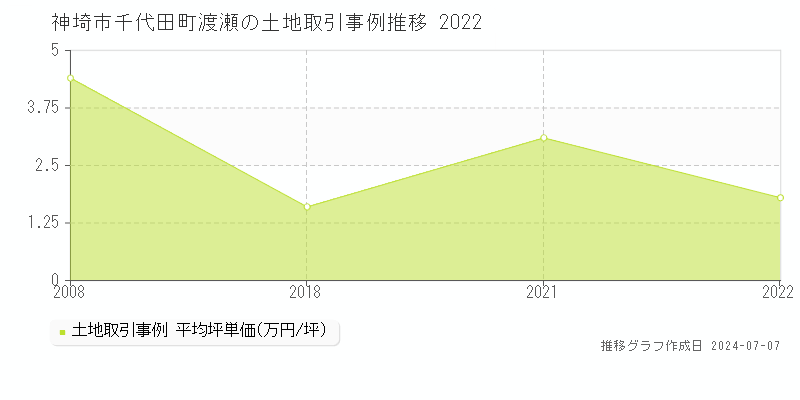 神埼市千代田町渡瀬の土地価格推移グラフ 