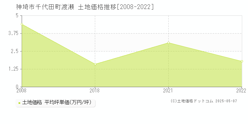 千代田町渡瀬(神埼市)の土地価格推移グラフ(坪単価)[2008-2022年]